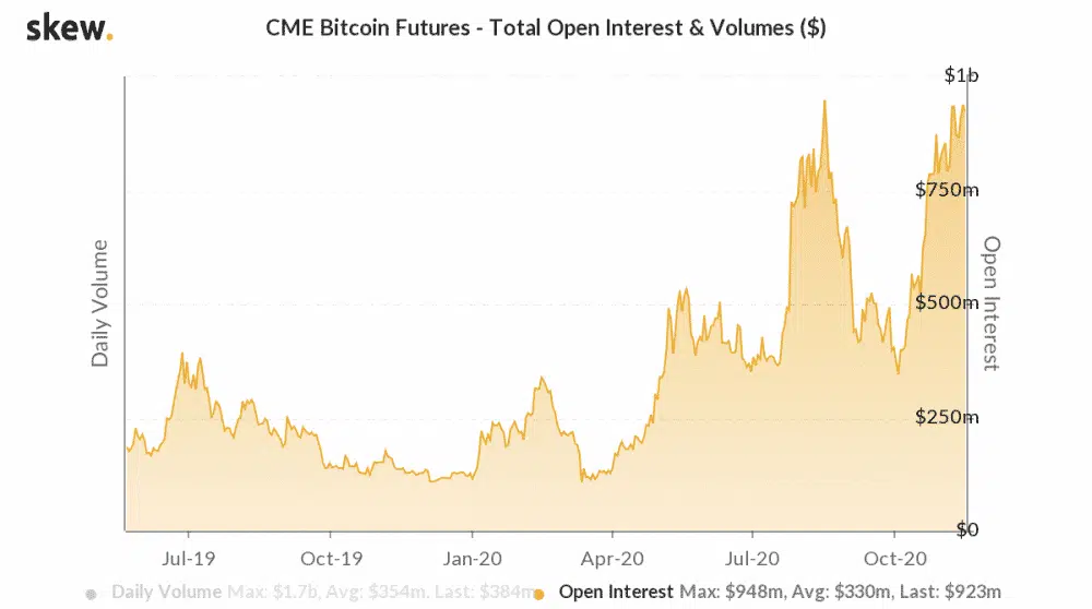 De openstaande future contracten van bitcoin in dollar op de CME.