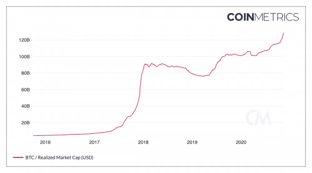 Deze grafiek toont de gerealiseerde marktkapitalisatie van bitcoin