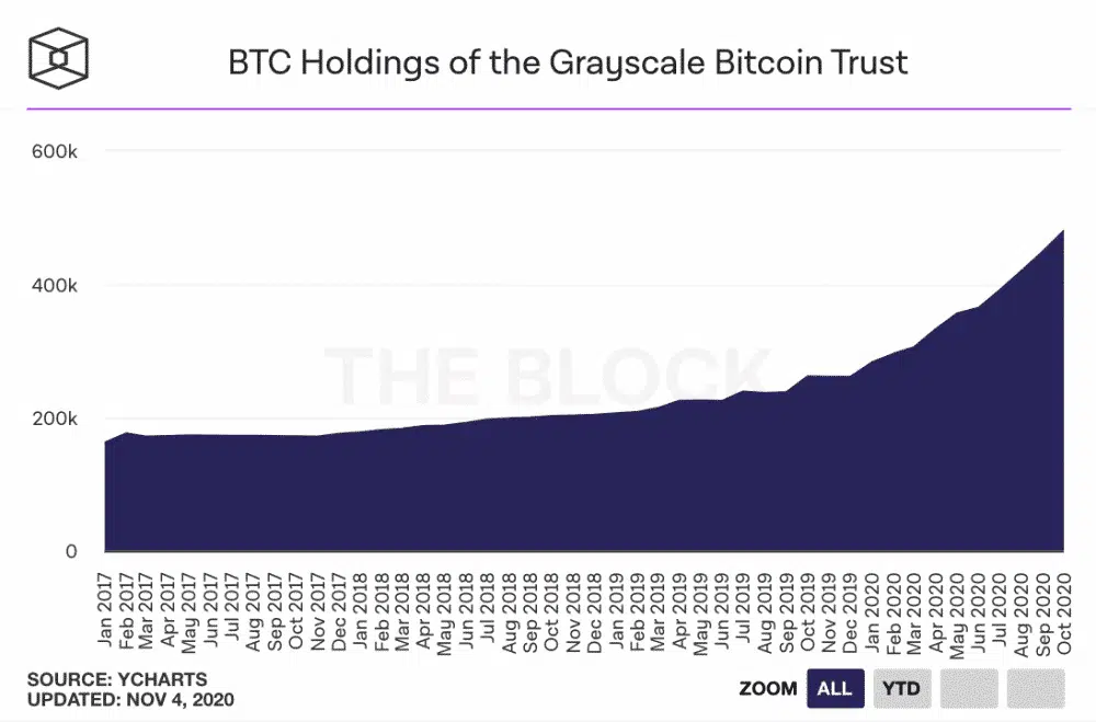 Deze grafiek heeft de historie weer van Grayscale in bitcoin