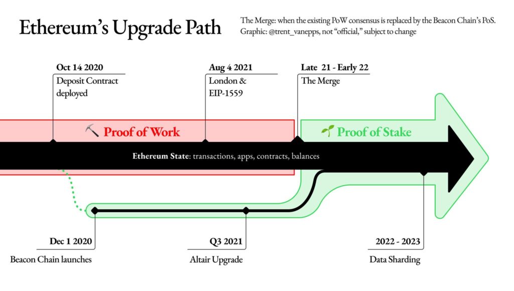 Ethereum merge upgrade path